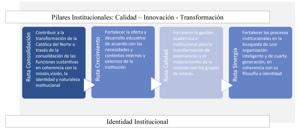 Pilares institucionales de calidad