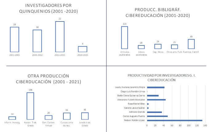 Cifras Cibereducación
