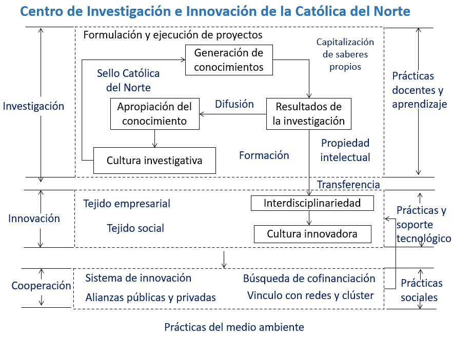 Esquema de Innovación UCN