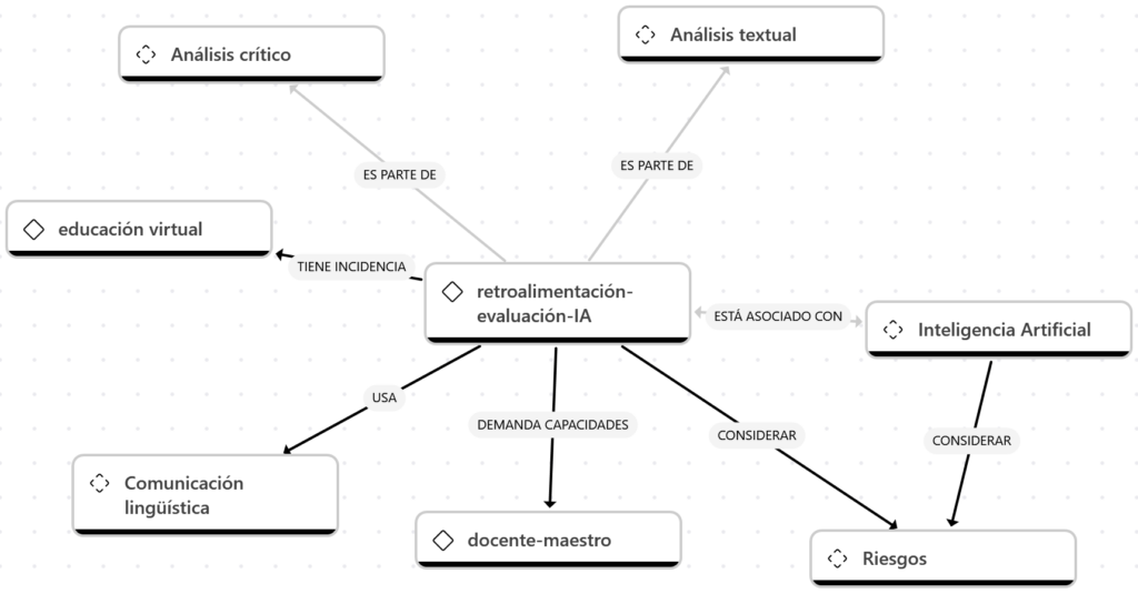 Diagrama conceptual que muestra la relación entre la retroalimentación y evaluación con IA en educación virtual, vinculada con análisis crítico, análisis textual, comunicación lingüística, docente, inteligencia artificial y riesgos.