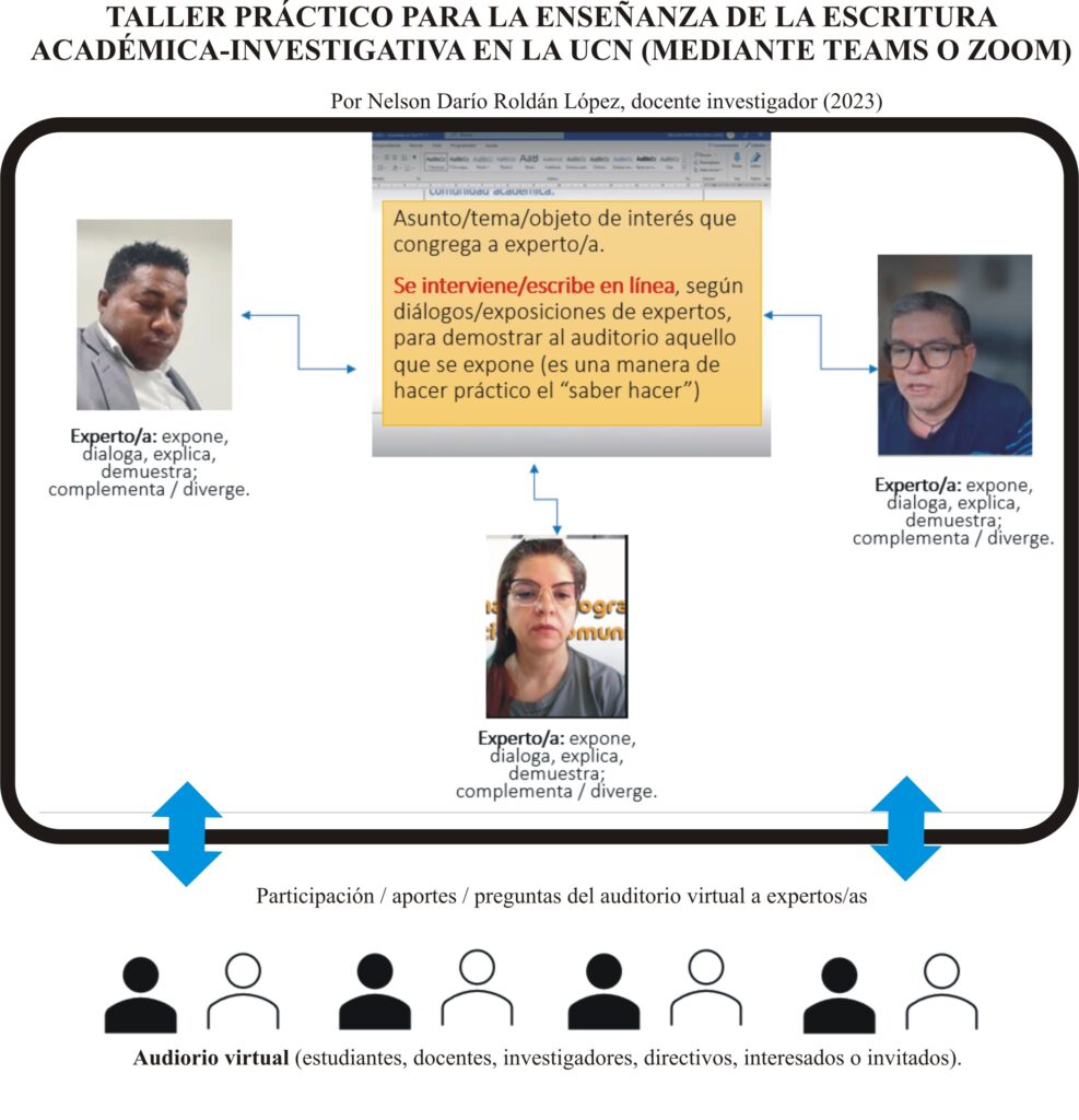 Infografía relacionada con Taller Virtual Escritura