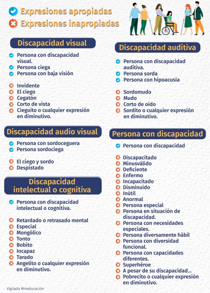 Expresiones apropiadas e inapropiadas para nombrar a la población con discapacidad.