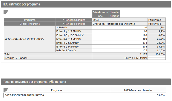 Comparación de tasas de cotización de programas de Ingeniería Informática durante 2023.